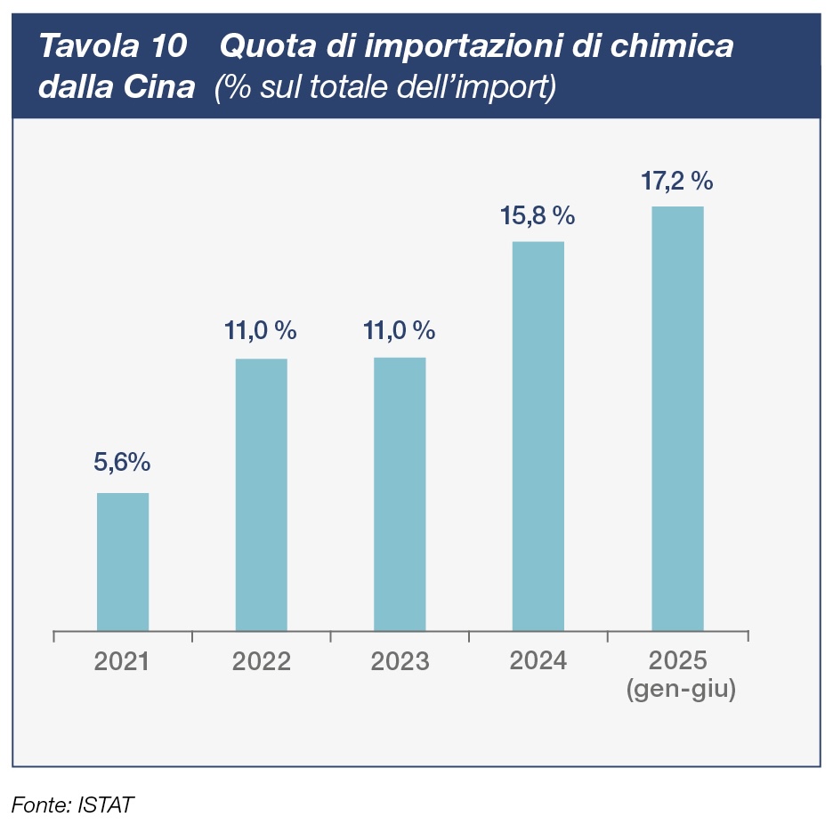 Quota di importazioni di chimica dalla Cina